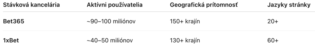 Porovnanie globálneho dosahu Bet365 v 1xBet