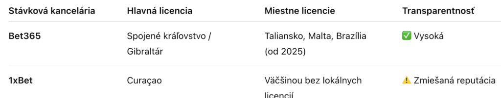 Porovnanie licencií Bet365 v 1xBet