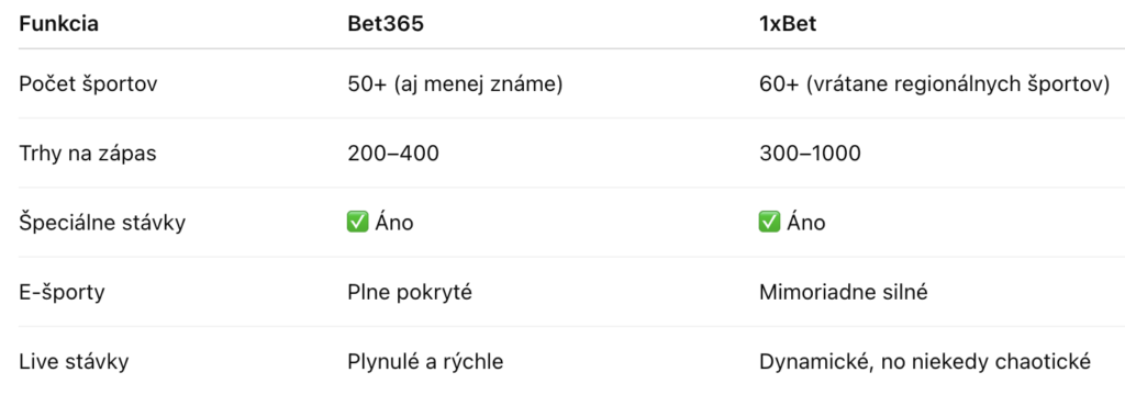 Porovnanie ponuky a funkcií Bet365 v 1xbet