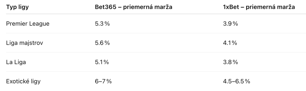 Simulovaná tabuľka marží Bet365 v 1xBet
