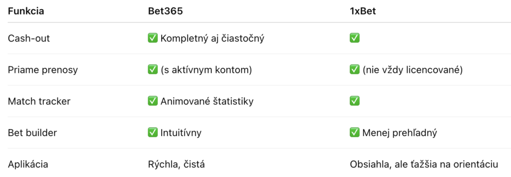 Funkcie live stávok Bet365 v 1xBet