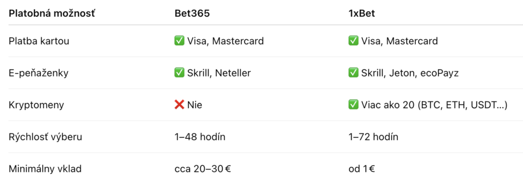 Porovnanie platobných možností Bet365 v 1xbet