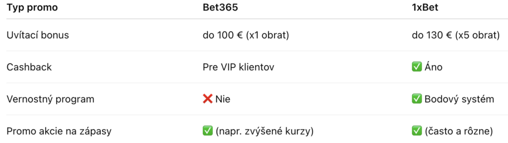 Porovnanie promo akcií Bet365 v 1xBet