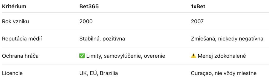 Porovnanie dôveryhodnosti Bet365 v 1xBet