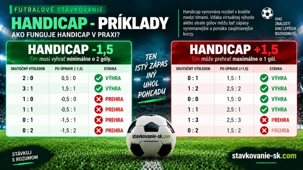 Handicap -1,5 a +1,5 v športových stávkach – príklady výsledkov a vyhodnotenia stávky