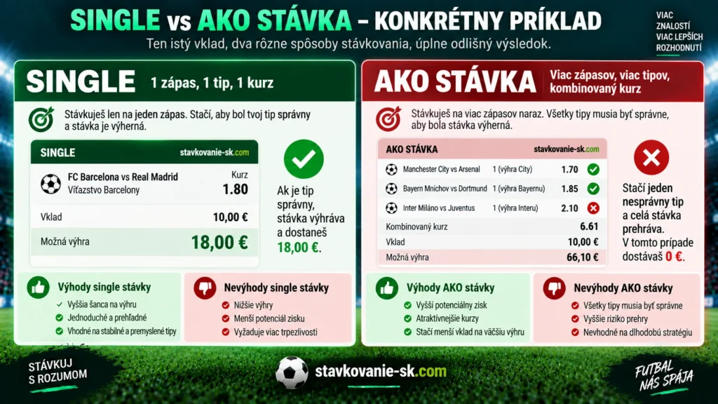 Single vs AKO stávka – konkrétny príklad rozdielu medzi jednoduchou a kombinovanou stávkou