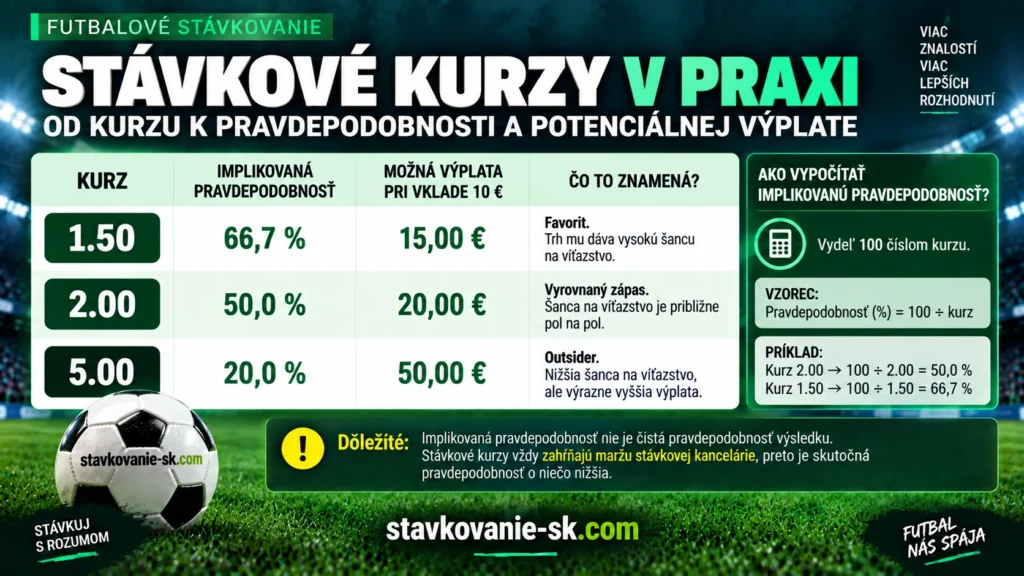 Stávkové kurzy v praxi – implikovaná pravdepodobnosť a možná výplata pri kurze 1,50, 2,00 a 5,00