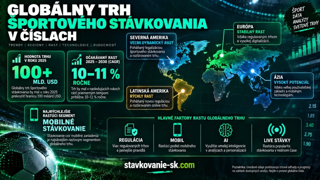Globálny trh športového stávkovania – hodnota trhu, tempo rastu, regióny a hlavné faktory rozvoja