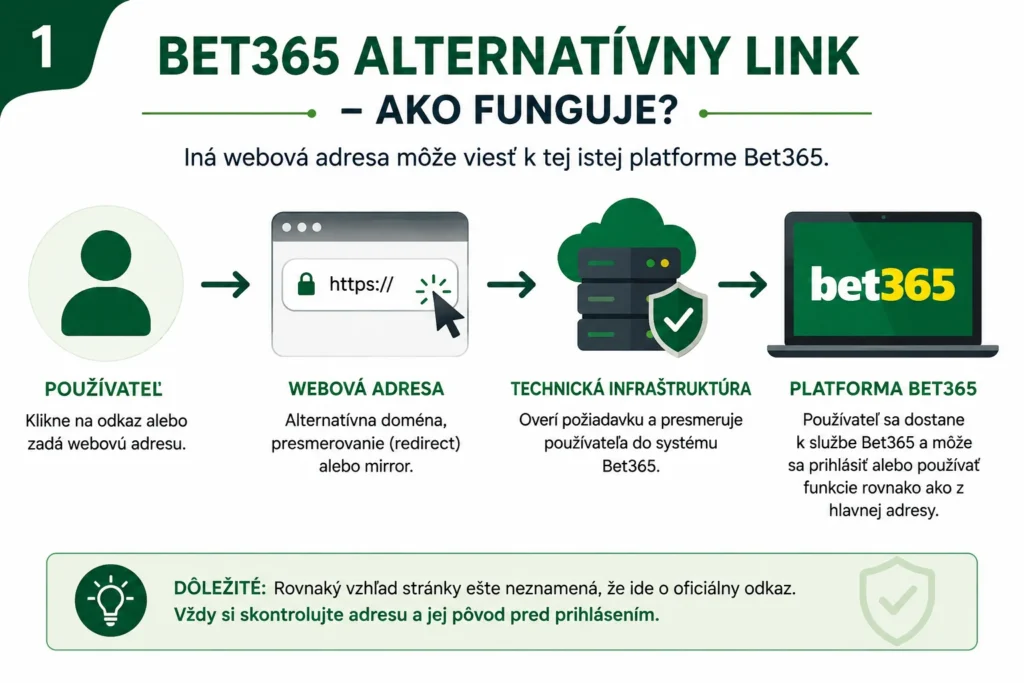 Bet365 alternatívny link – ako funguje alternatívna webová adresa