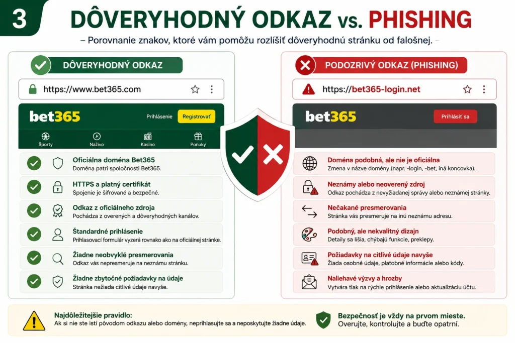 Bet365 alternatívny link – porovnanie dôveryhodného odkazu a phishingovej stránky