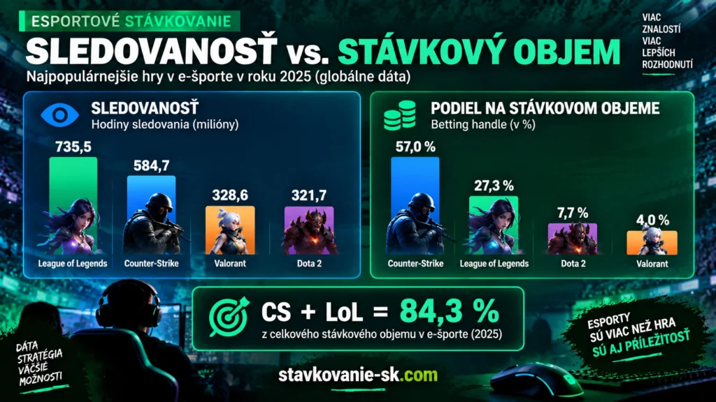 Esport 2025 – porovnanie sledovanosti League of Legends, Counter-Strike, Valorant a Dota 2 so stávkovým objemom