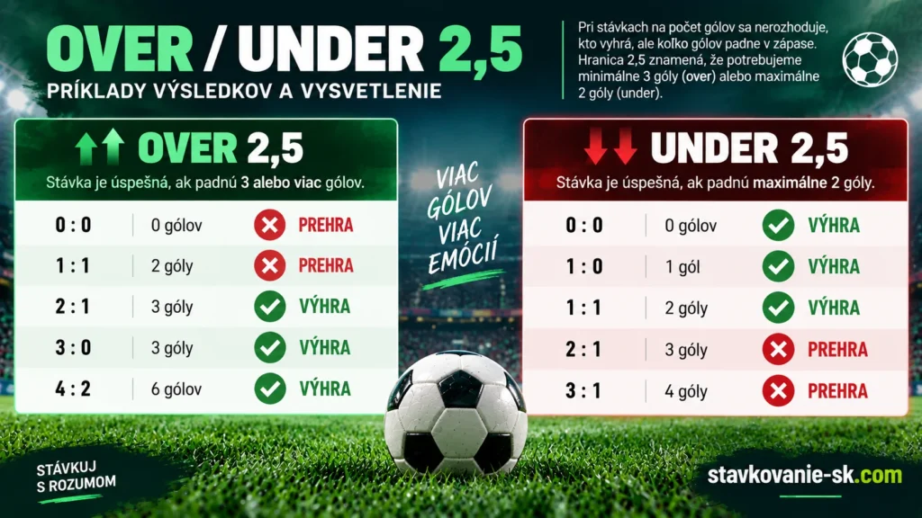 Over Under 2,5 gólu – príklady výherných a prehratých stávok na počet gólov