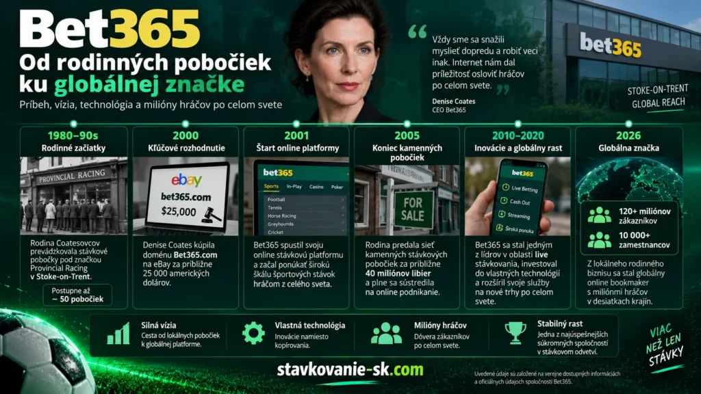 História Bet365 – od rodinných stávkových pobočiek v Stoke-on-Trent ku globálnej online značke