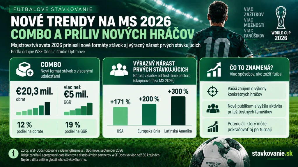 Combo stávky a nárast nových stávkujúcich počas MS 2026 podľa údajov WSF Odds a Optimove