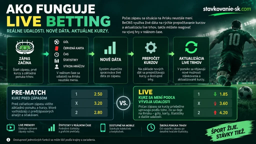 Ako funguje live betting – živé dáta, prepočet kurzov a aktualizácia stávkových trhov počas zápasu