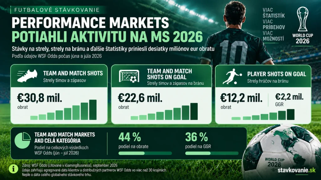 Performance markets počas MS 2026 – obrat stávok na strely a strely na bránu podľa WSF Odds