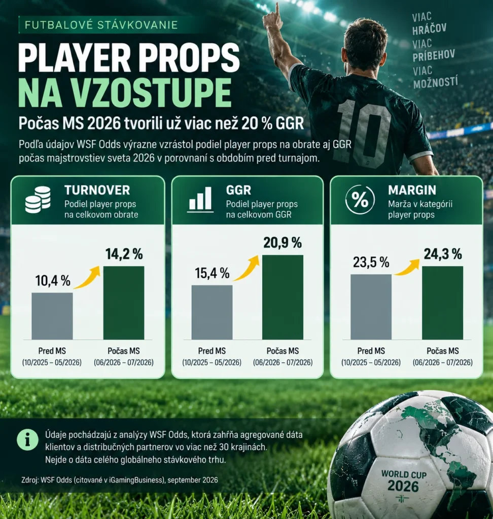 Player props počas MS 2026 – rast podielu na obrate, GGR a marži podľa údajov WSF Odds