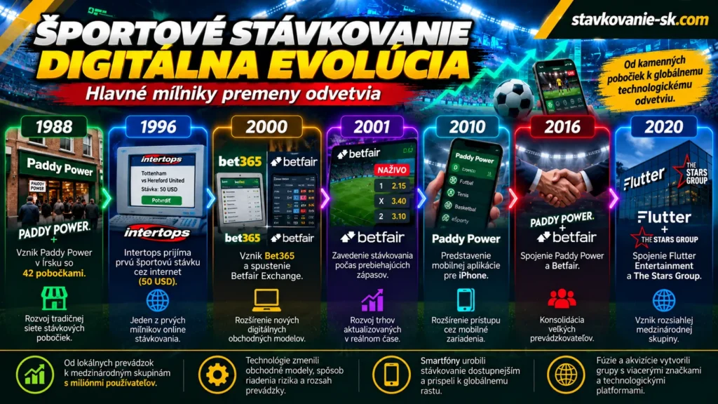 Infografika digitálnej evolúcie športového stávkovania od roku 1988 do 2020 – Paddy Power, Intertops, Bet365, Betfair, mobilné aplikácie a vznik medzinárodných stávkových skupín