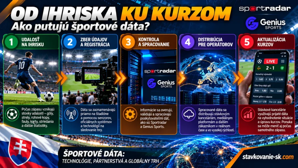 Infografika zobrazujúca päť krokov spracovania športových dát – od udalosti na ihrisku cez zber, overovanie a distribúciu údajov až po aktualizáciu stávkových kurzov
